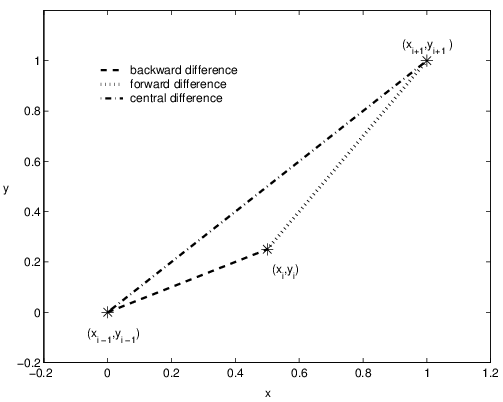 Line segments for three difference approximations.