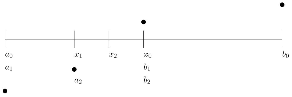 
Schematic of the bisection method.🔗