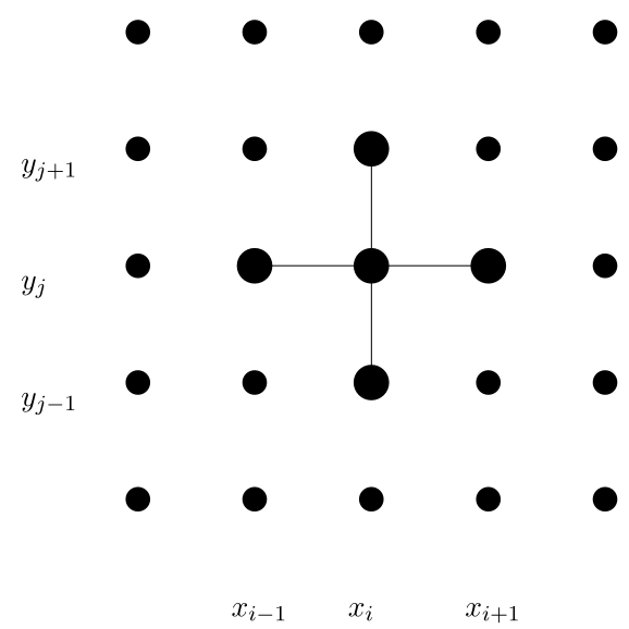 Schematic of elliptic finite difference.🔗