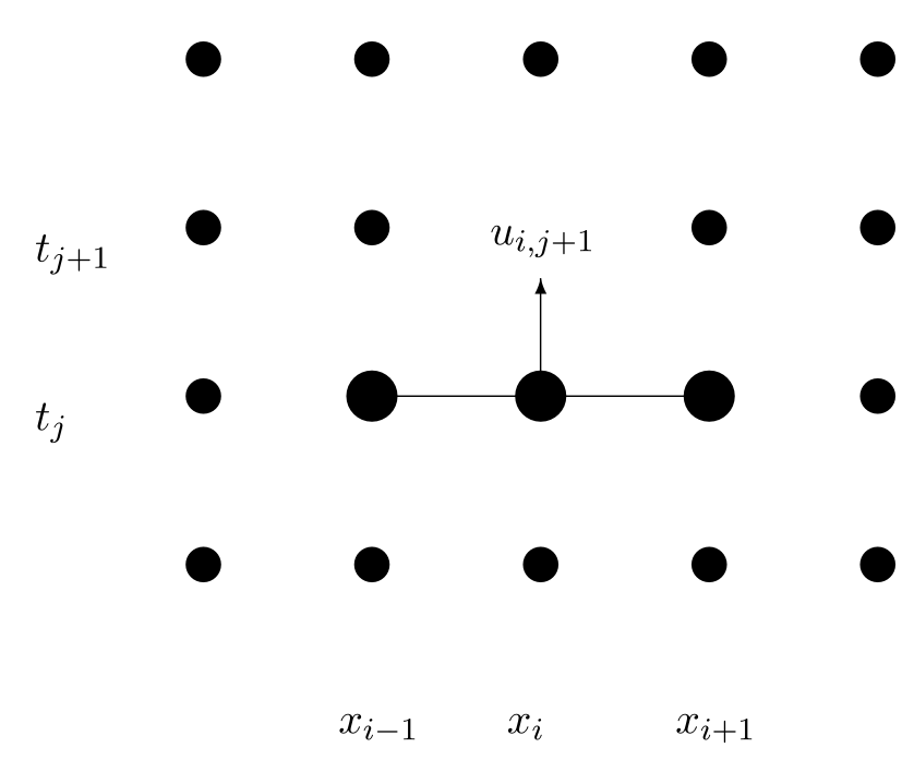 Schematic of information flow for the explicit method.🔗