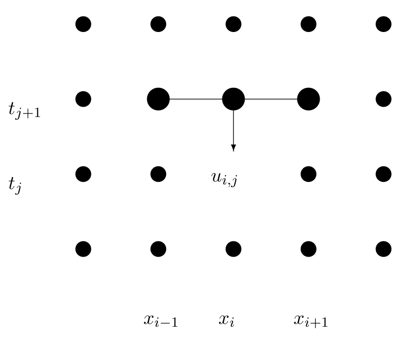 
Schematic of information flow for the implicit method.🔗