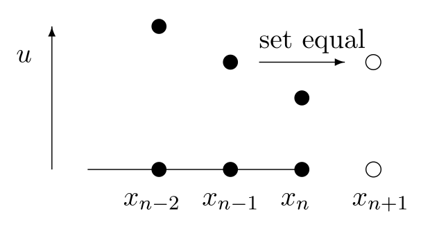 
Schematic of enforcing an insulated boundary condition.🔗