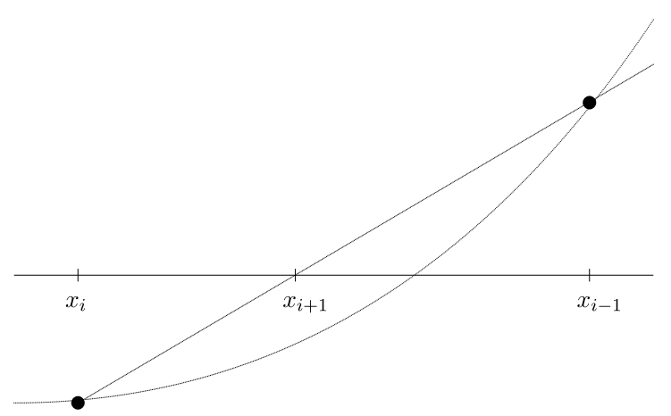 
Schematic of the secant method.🔗