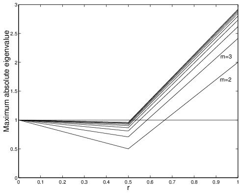 
Plot of spectra for the explicit method.🔗