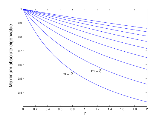 
Plot of spectra for the eimplicit method.🔗