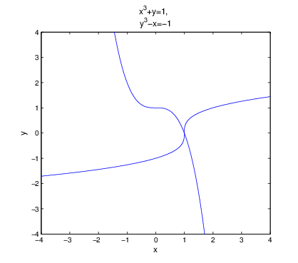 
Solution curves of two nonlinear equations.🔗